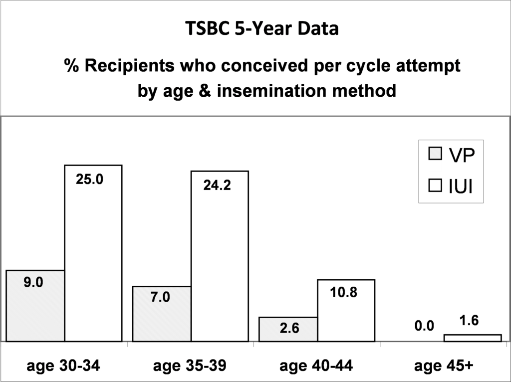 Graph of TSBC 5-Year Data % Recipents who conceived per cycle attempt by age & insemination method